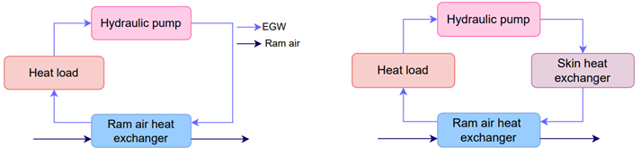 Figure 3: TMS architectures considering liquid cooling (EGW), ram air heat exchanger and skin heat exchanger. (adapted from:  Coutinho, Maria M.; On the design of thermal management systems for hybrid-electric aircraft, Master’s Thesis, Instituto Superior Técnico, Lisboa, 2022).