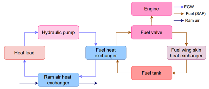 Figure 4: TMS architecture considering liquid cooling (EGW), ram air heat exchanger and fuel as a heat sink. (adapted from:  Coutinho, Maria M.; On the design of thermal management systems for hybrid-electric aircraft, Master’s Thesis, Instituto Superior Técnico, Lisboa, 2022).