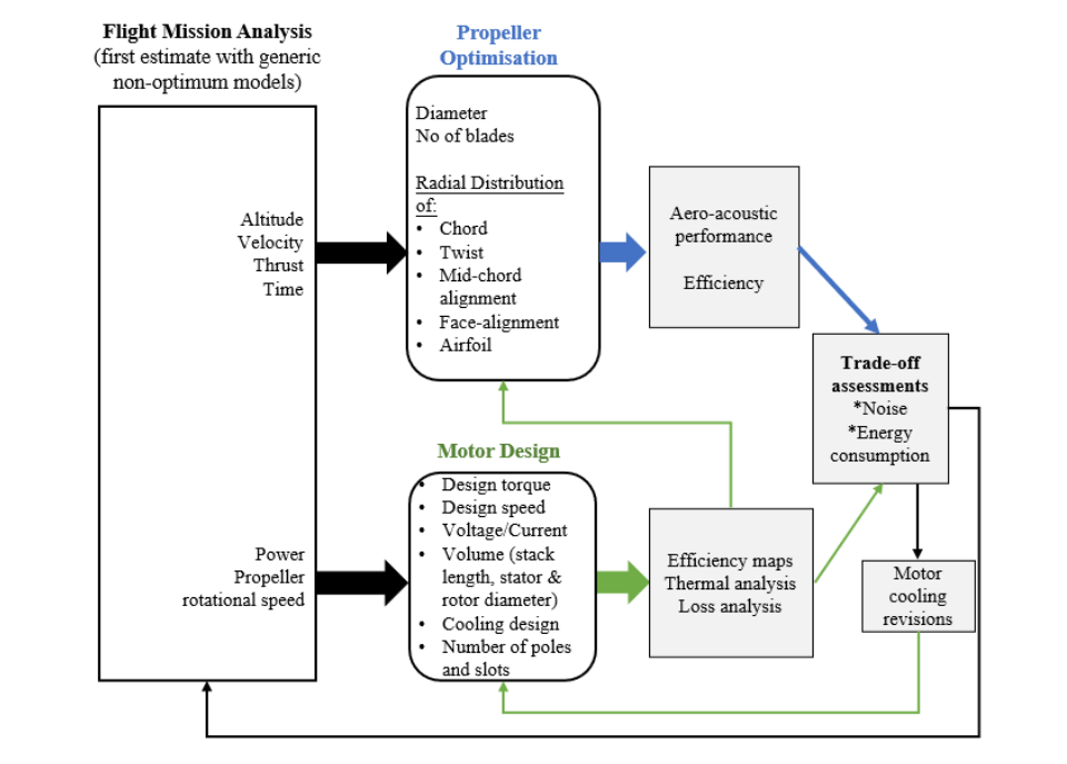 Figure 5: Co-design parametric study of propeller and electric machine for a given mission of a fully electrified fuel cell aircraft (Zaghari, Bahareh, et al. "The Impact of Electric Machine and Propeller Coupling Design on Electrified Aircraft Noise and Performance." AIAA SciTech 2023 Forum. 2023.).