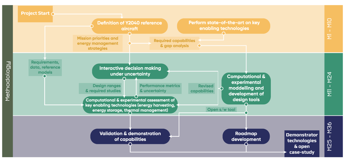 methodology